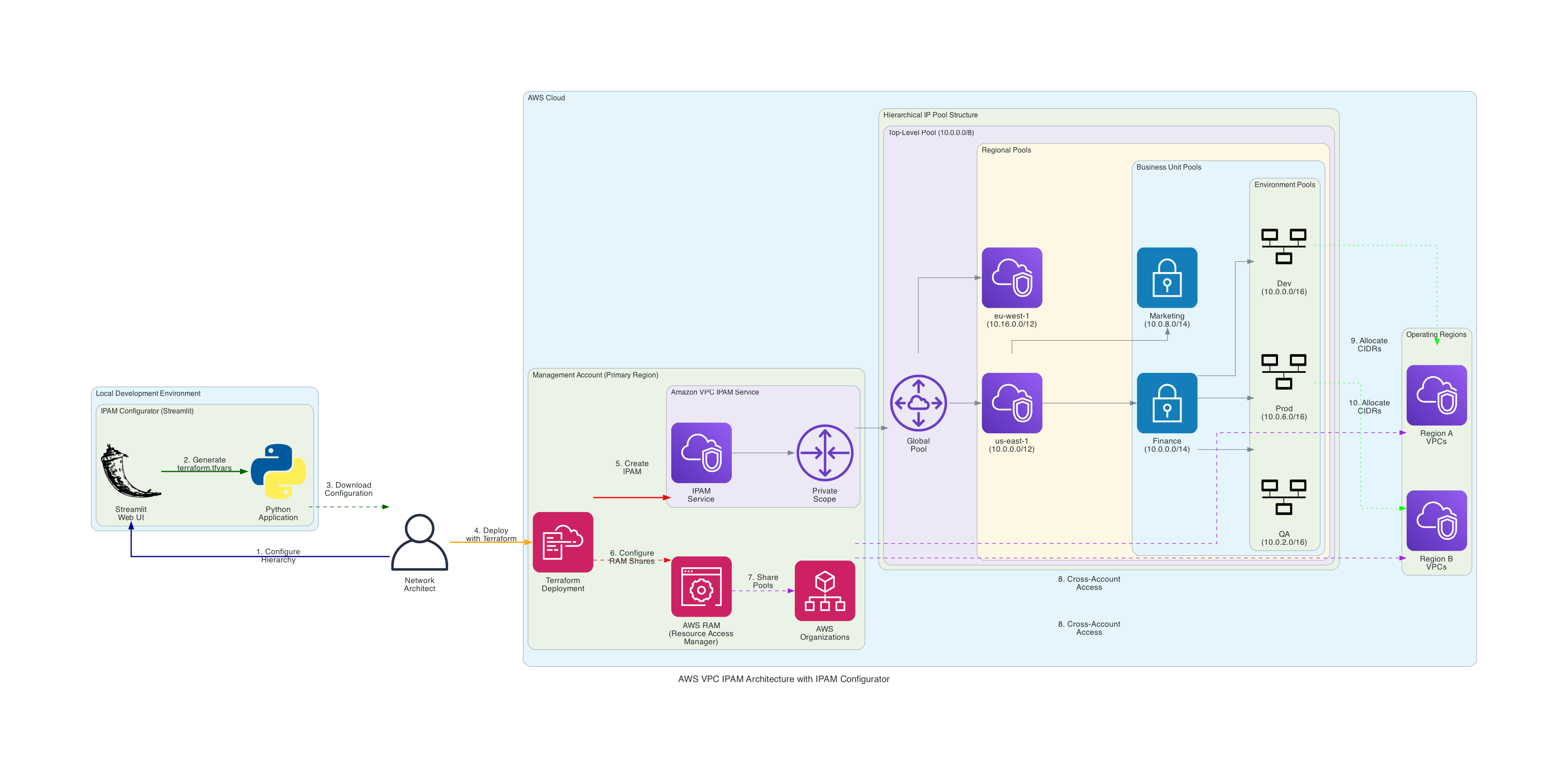 AWS VPC IPAM Architecture with IPAM Configurator - Complete workflow from Streamlit application to Terraform deployment
